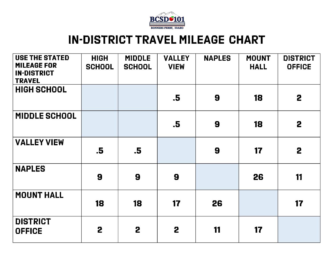 In District Mileage Chart